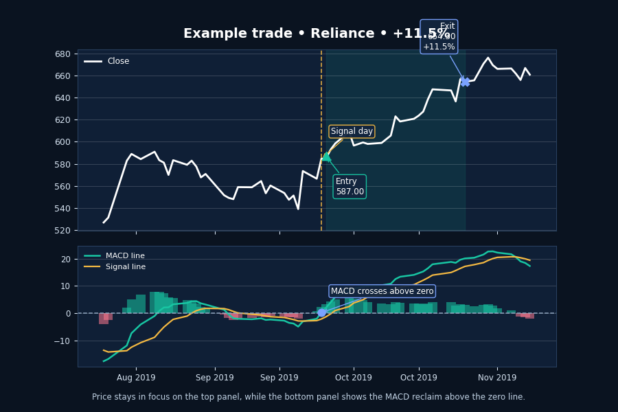 MACD zero line strategy example trade with signal, entry, and exit