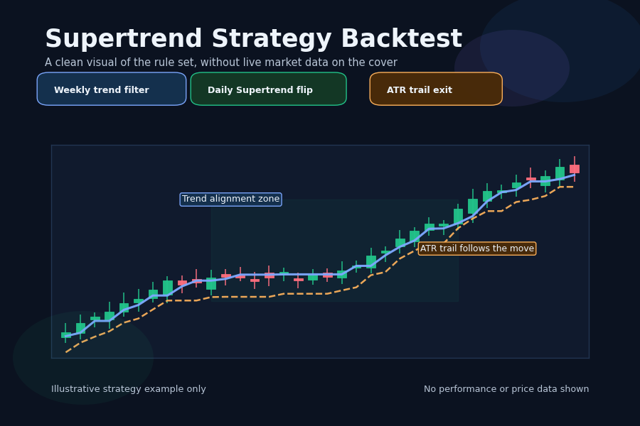 Editorial featured image for the Supertrend strategy backtest article