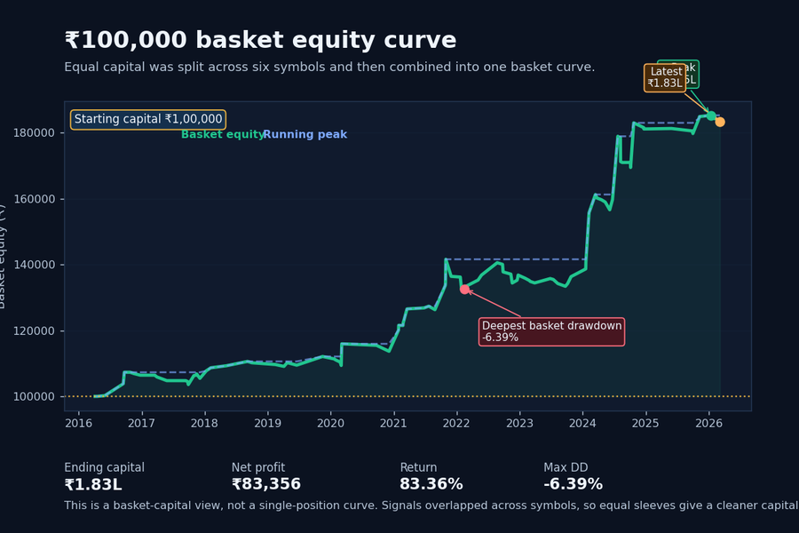 ₹100,000 basket equity curve for the selected Supertrend method