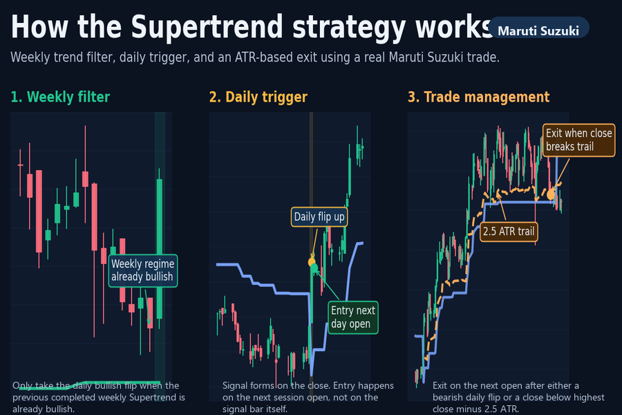How the Supertrend strategy works with a weekly filter, daily trigger, and ATR-based exit