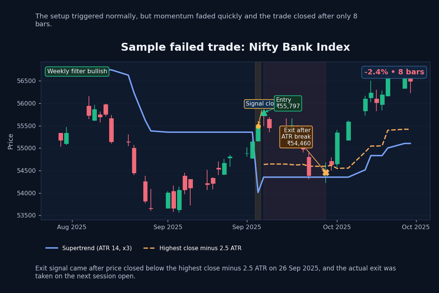 Sample failed Supertrend strategy trade on Bank Nifty with a quick exit