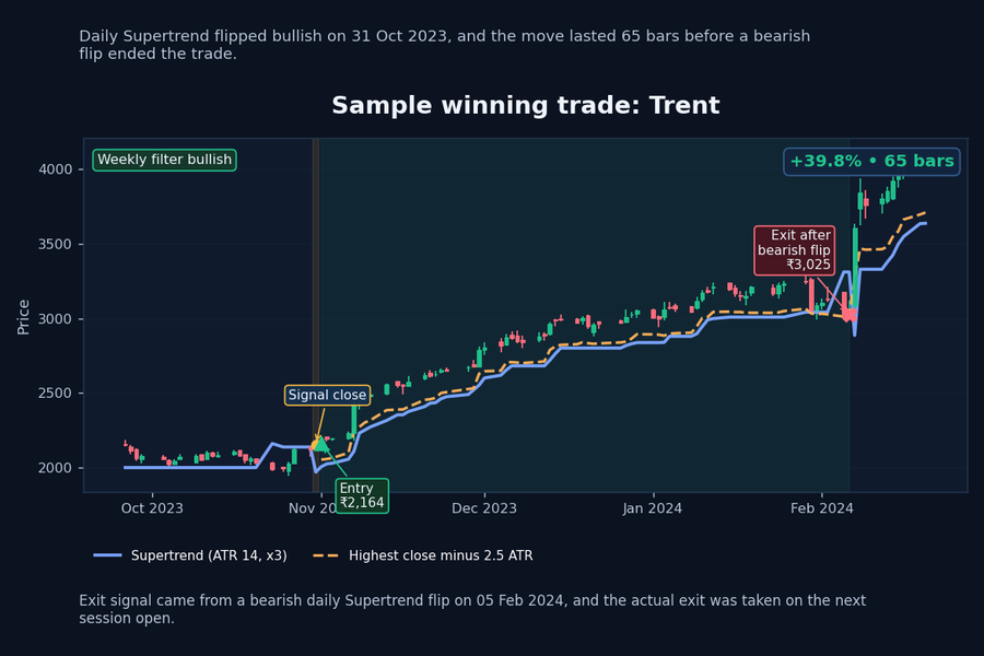 Sample winning Supertrend strategy trade on Trent with signal, entry, and exit marked