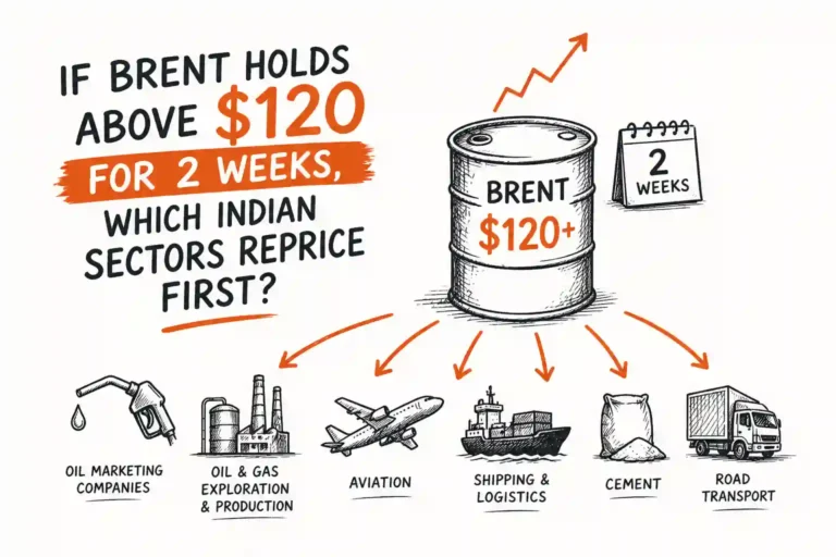 If Brent Holds Above $120 for 2 Weeks, Which Indian Sectors Reprice First?