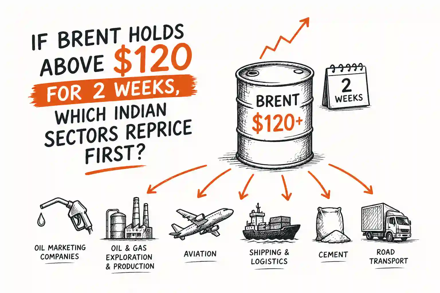 If Brent Holds Above $120 for 2 Weeks, Which Indian Sectors Reprice First?