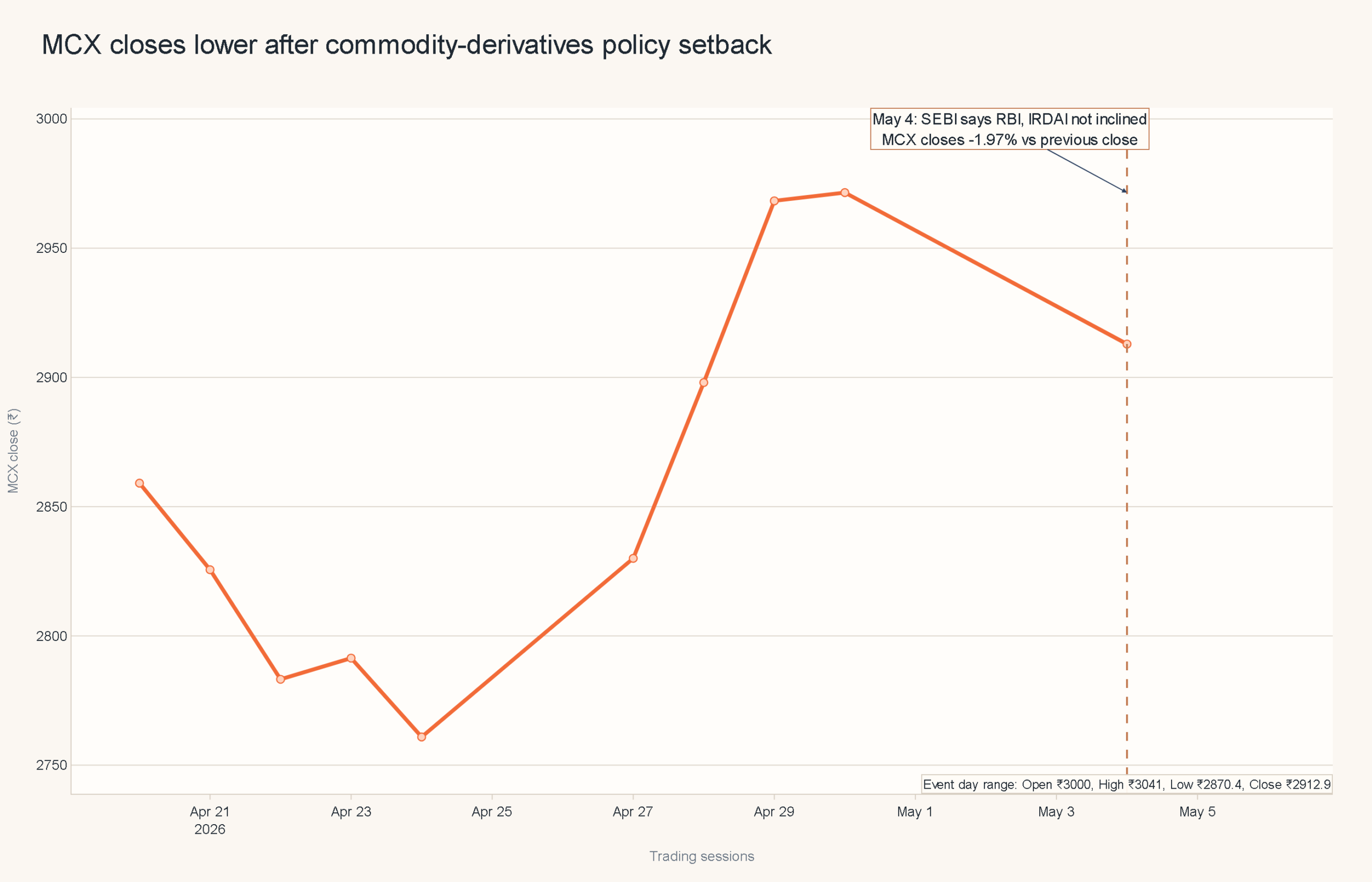 MCX close over the last 10 sessions showing the May 4 policy-headline reaction