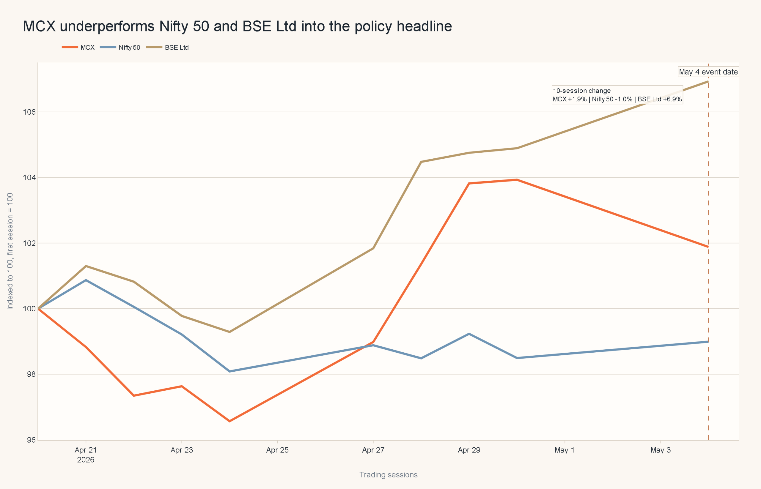 Indexed relative-performance chart comparing MCX, Nifty 50 and BSE Ltd over the last 10 sessions