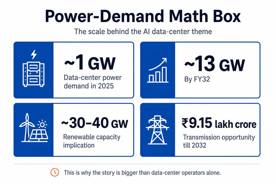Power-demand math box showing India data-centre demand growth and transmission opportunity