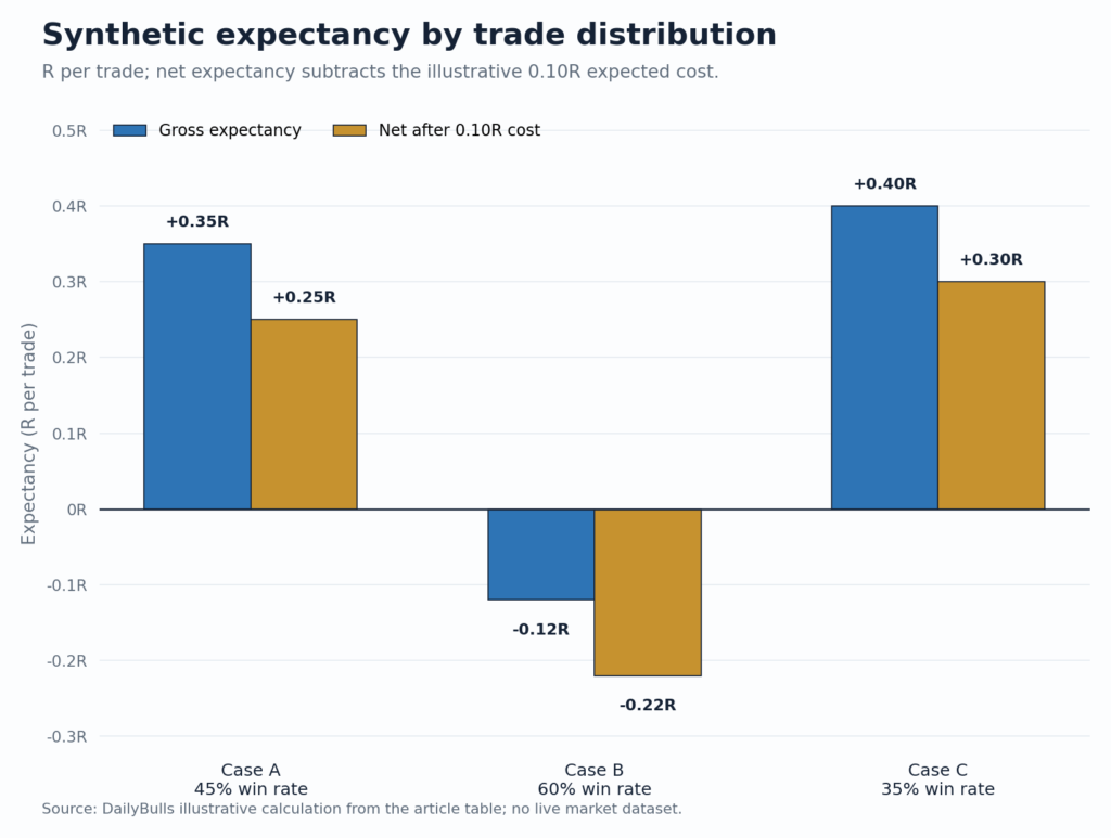 Synthetic expectancy by trade distribution