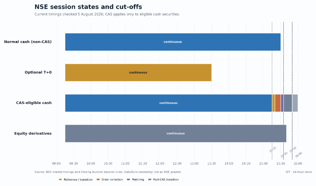 NSE session states and cut-offs