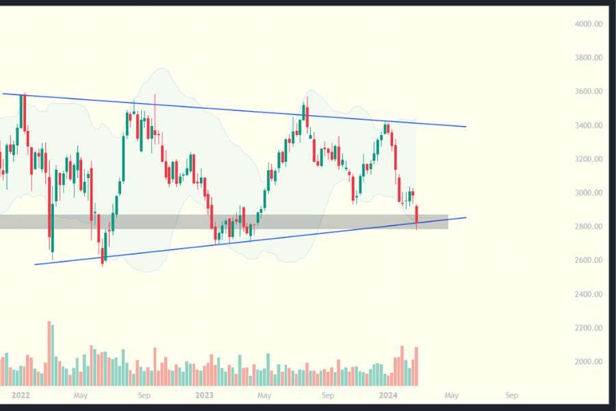 asian-paint-chart technical chart of asianpaint